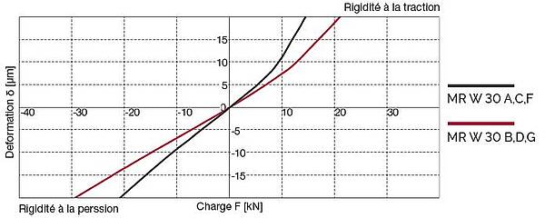 MR W 30 Diagramme de rigidité