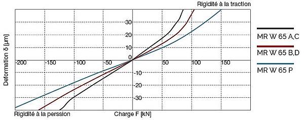 MR W 65 Diagramme de rigidité