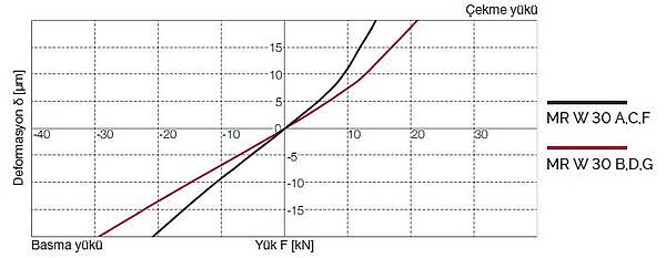 MR W 30 Rijitlik grafiği