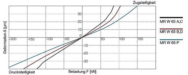MR W 65 Steifigkeitsdiagramm