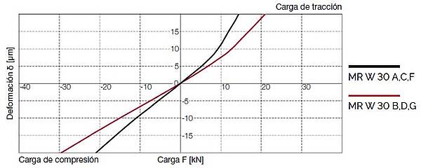 Diagrama de rigidez de MR W 30