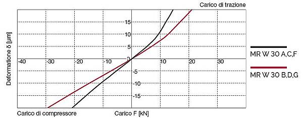 MR W 30 Diagramma di rigidità