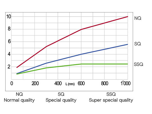 Классы качества (NQ, SQ и SSQ)