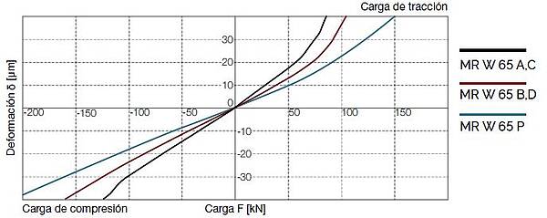 Diagrama de rigidez de MR W 65