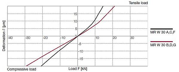 MR W 30 Rigidity diagram