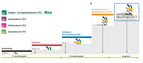 Selektionsstufen auf dem Weg nach Abu Dhabi


