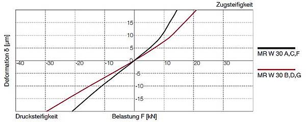 MR W 30 Steifigkeitsdiagramm	