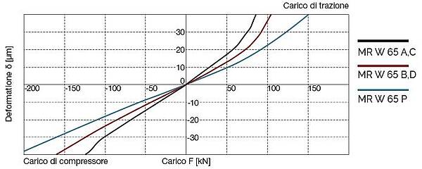MR W 65 Diagramma di rigidità