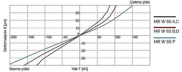 MR W 65 Rijitlik grafiği