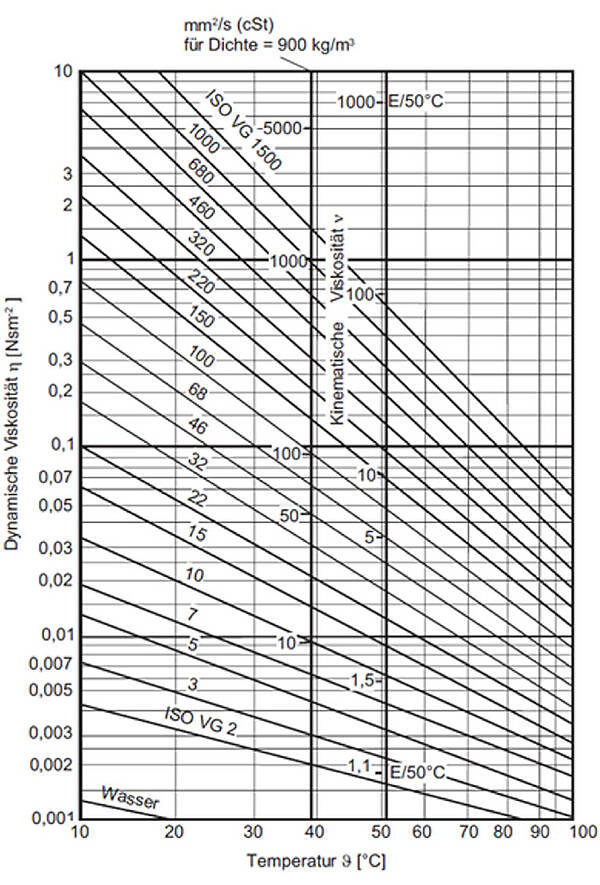 Dynamic viscosity of lubrication oils on a mineral oil basis depending on the temperature