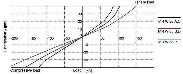 MR W 65 Rigidity diagram