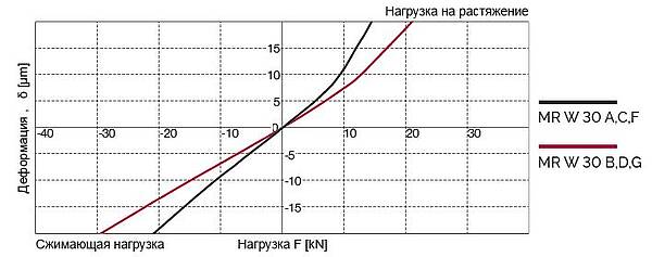 Диаграмма жесткости MR 30