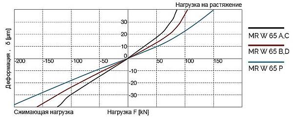 Диаграмма жесткости MR 65